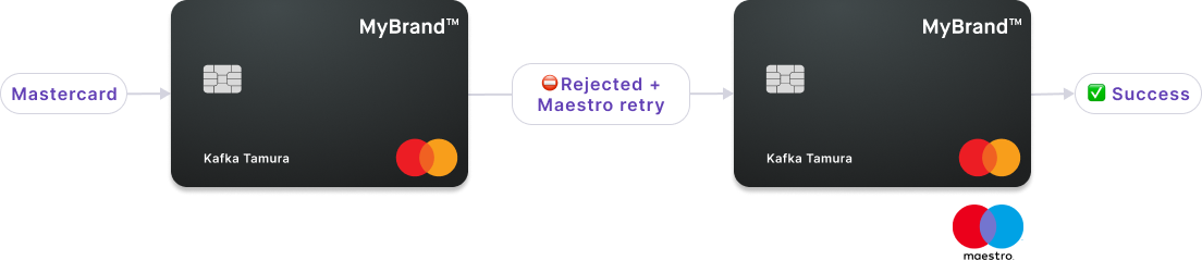 Diagram of a rejected Mastercard transaction automatically retried and succeeding with the embedded Maestro application